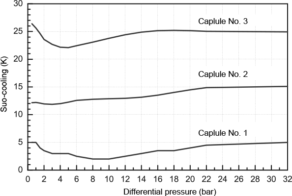 Fig. 7-24: Characteristic with different membrane capsules, ARI Type CONA®M 611/613